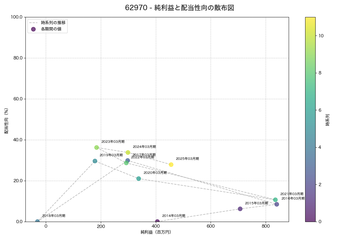 純利益と配当性向の散布図