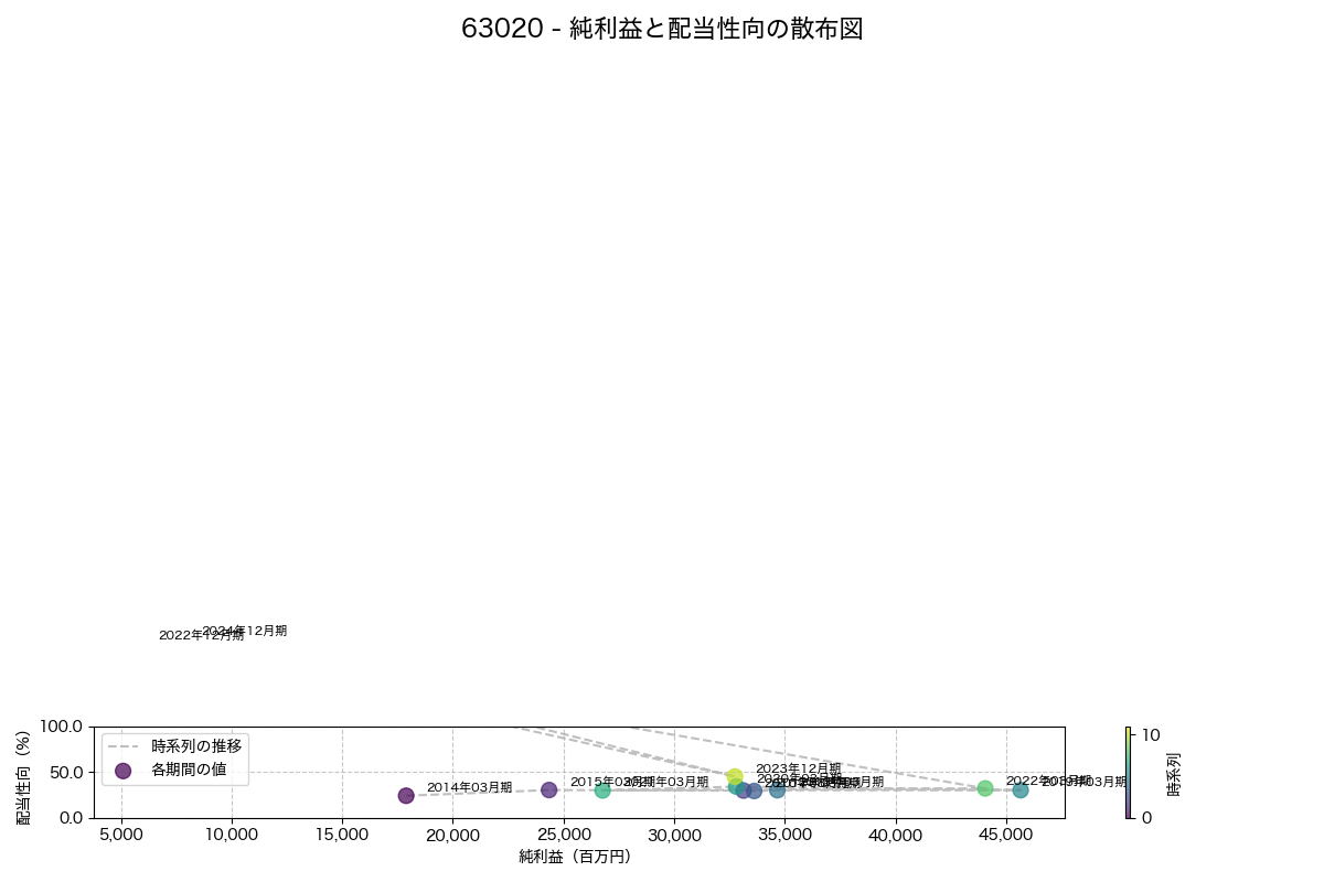 純利益と配当性向の散布図