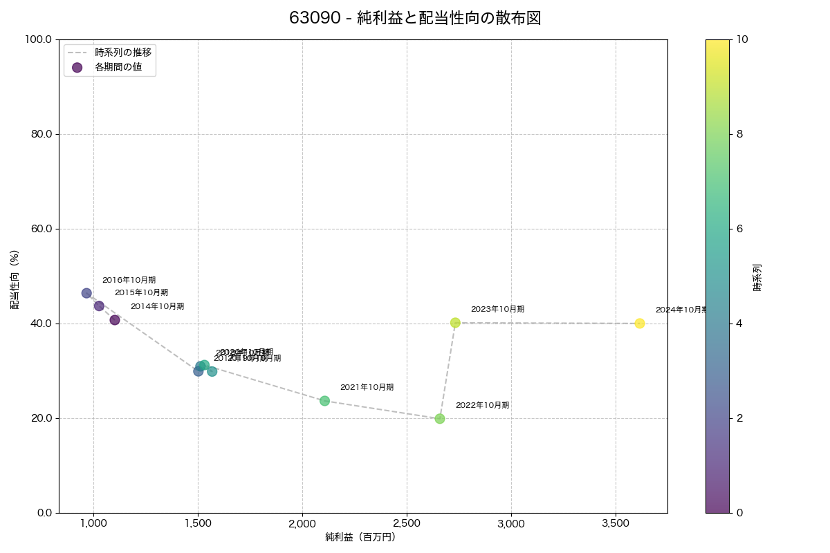 純利益と配当性向の散布図