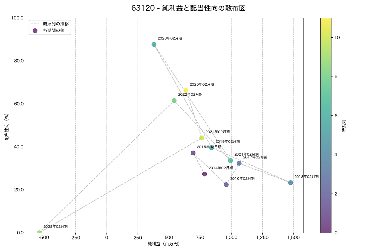 純利益と配当性向の散布図
