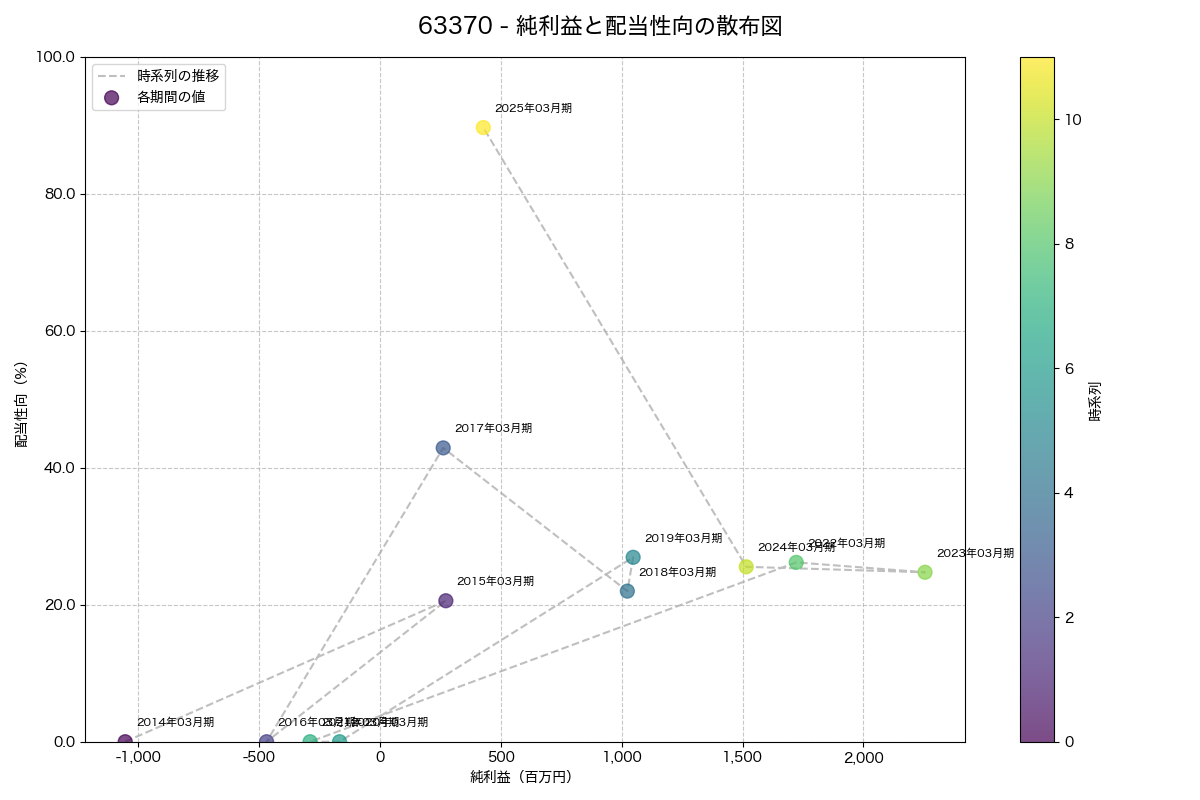 純利益と配当性向の散布図