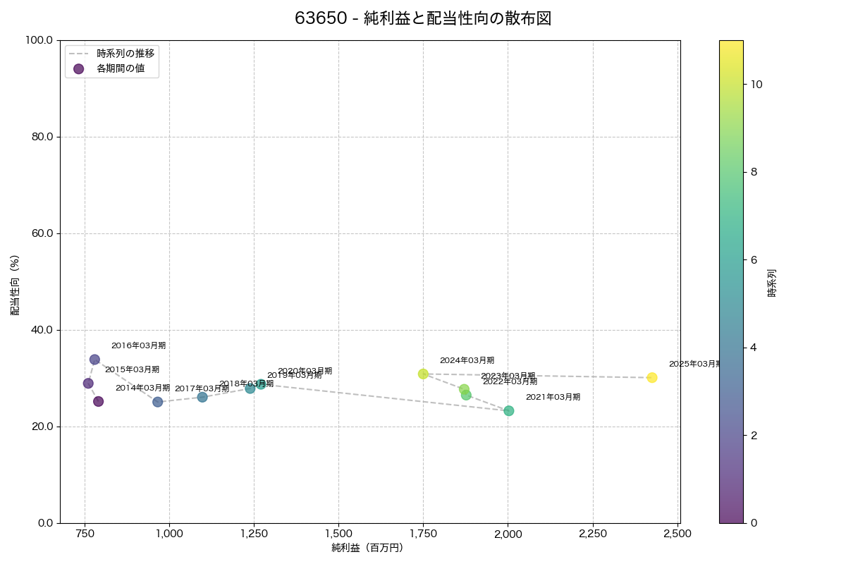 純利益と配当性向の散布図