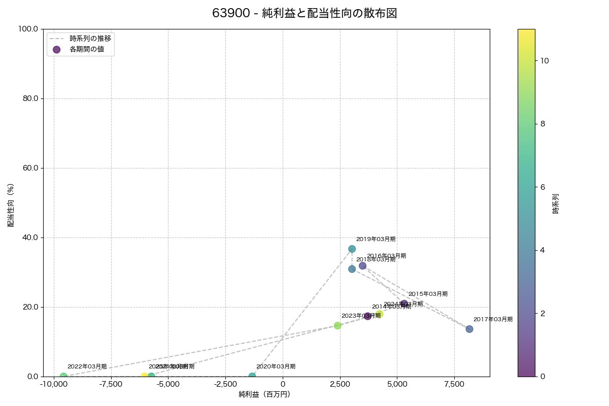 純利益と配当性向の散布図