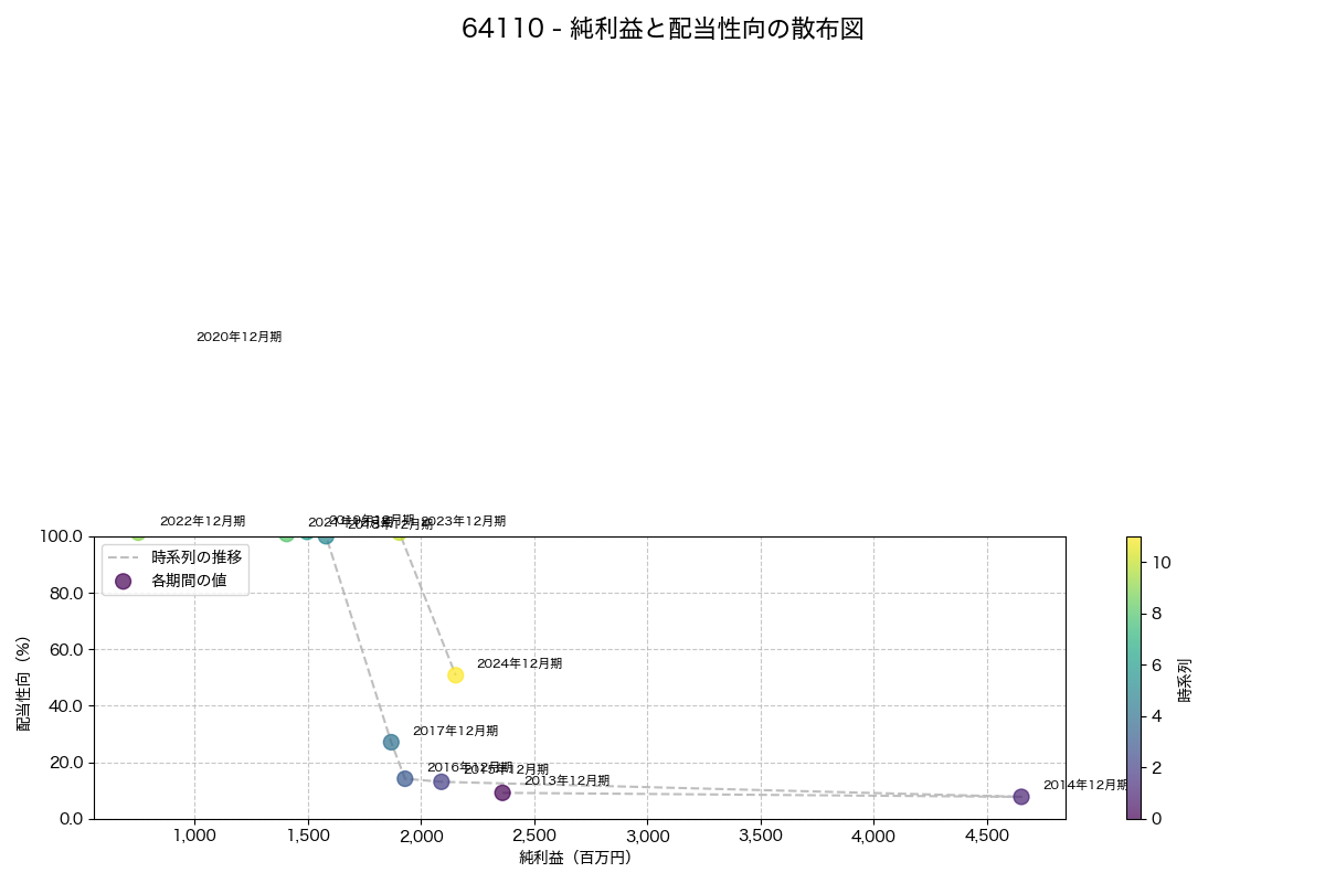 純利益と配当性向の散布図