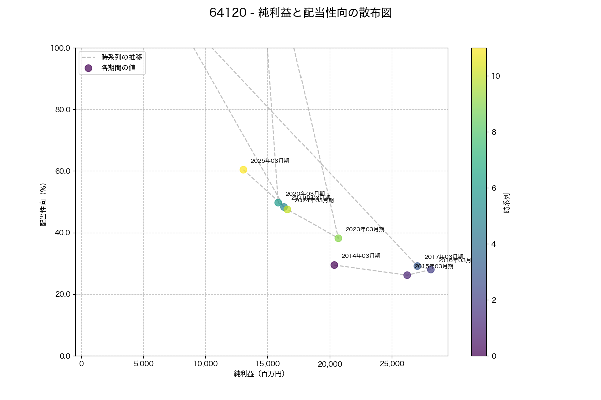純利益と配当性向の散布図