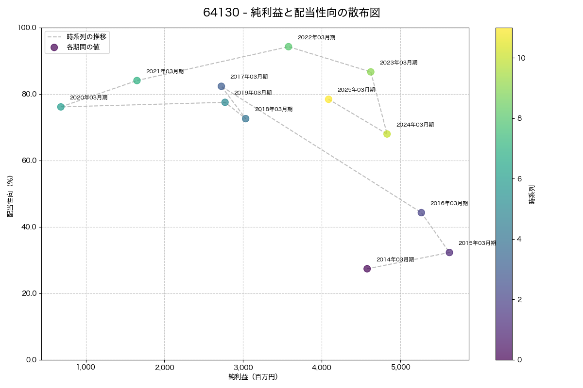 純利益と配当性向の散布図