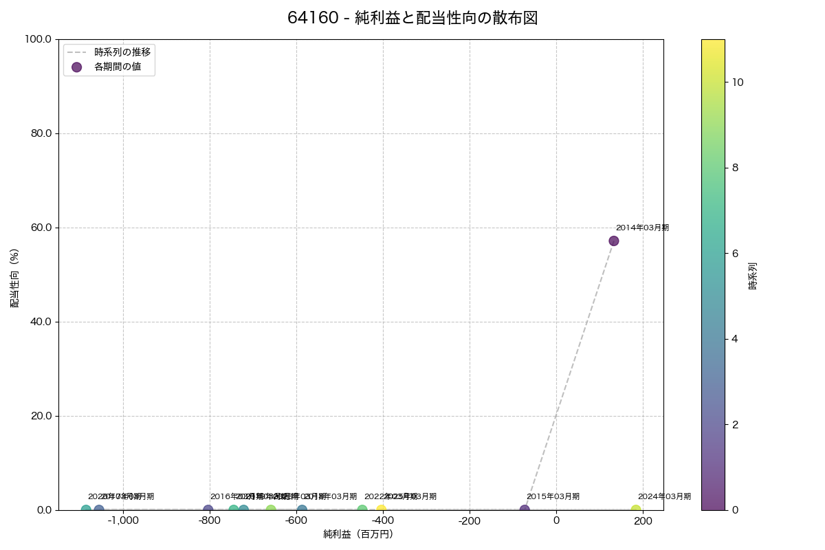 純利益と配当性向の散布図