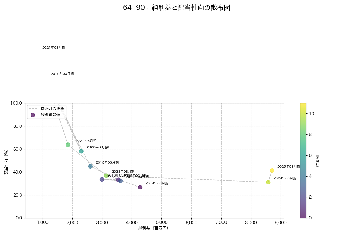 純利益と配当性向の散布図