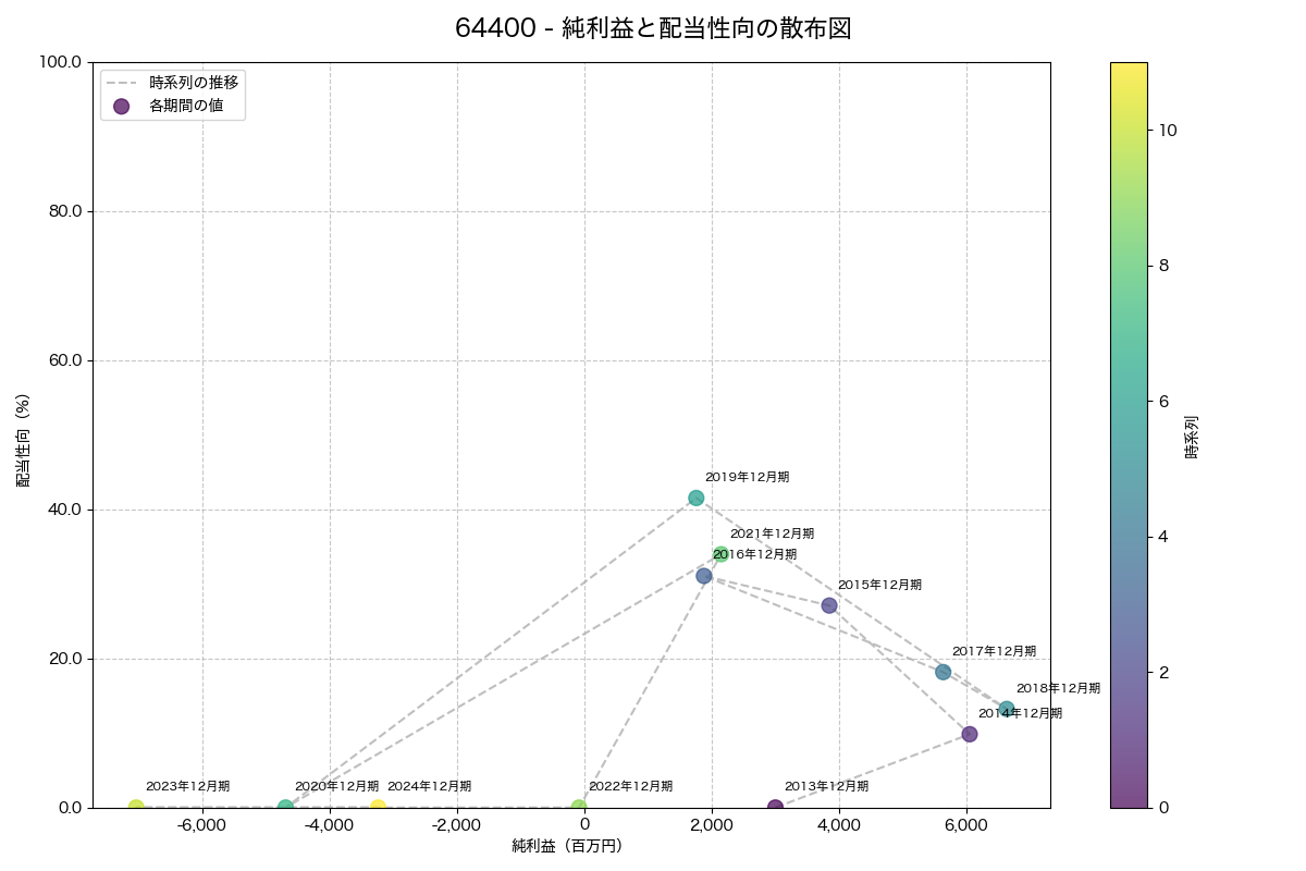 純利益と配当性向の散布図