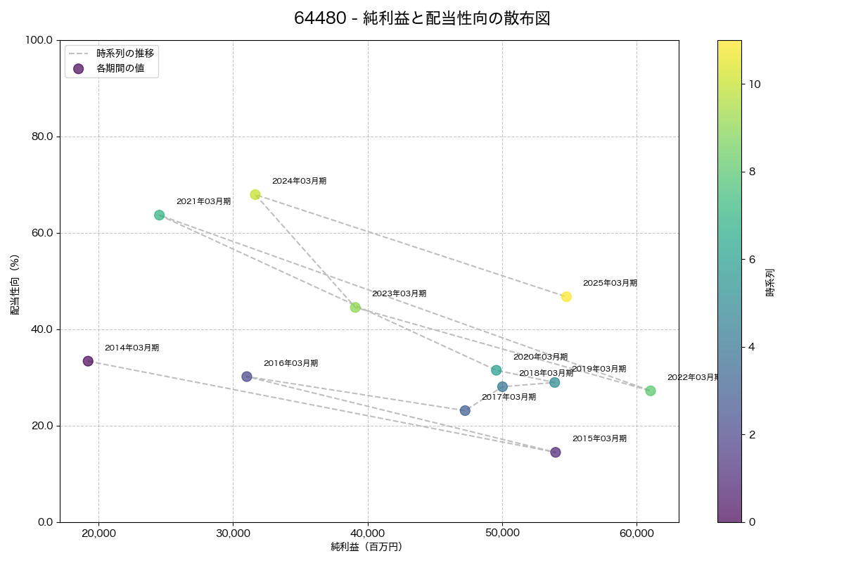 純利益と配当性向の散布図
