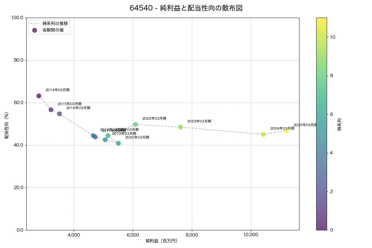 純利益と配当性向の散布図