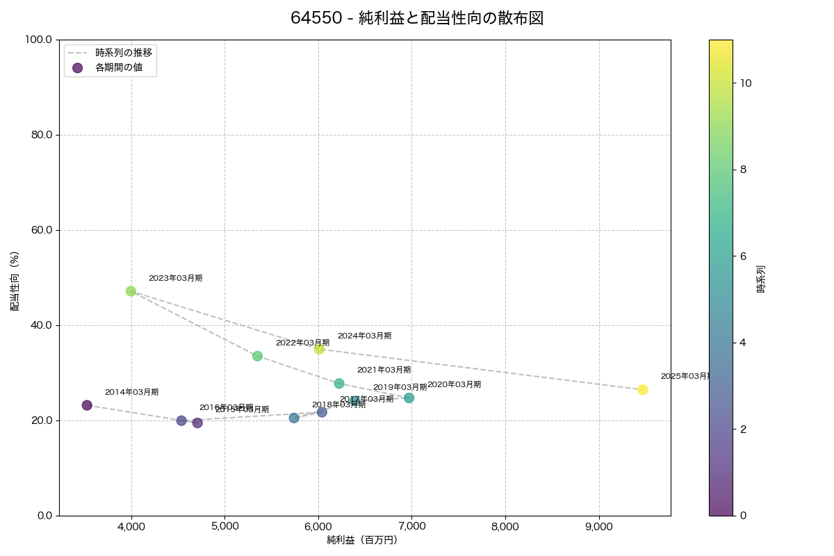 純利益と配当性向の散布図