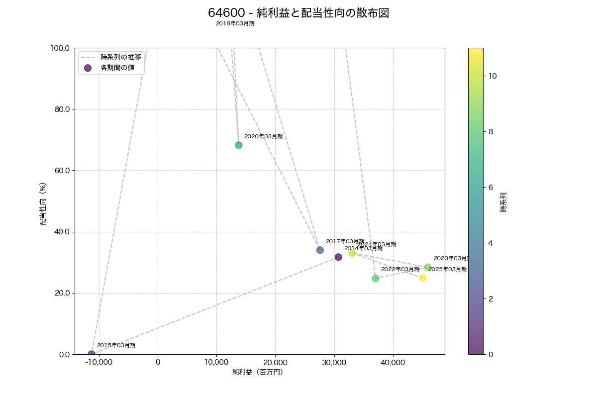 純利益と配当性向の散布図