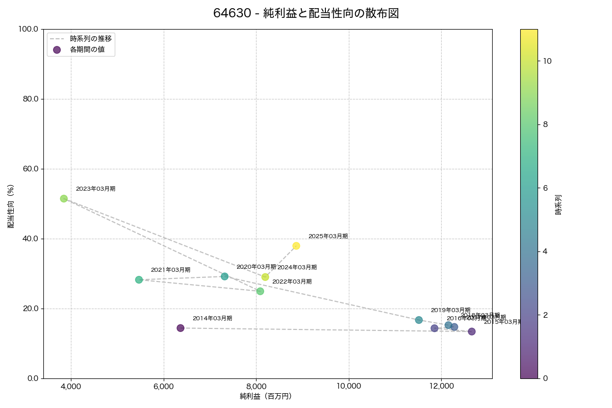 純利益と配当性向の散布図