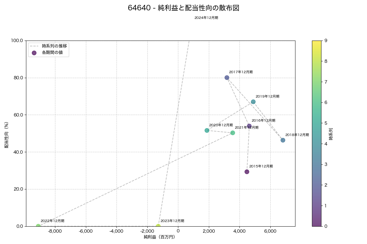 純利益と配当性向の散布図