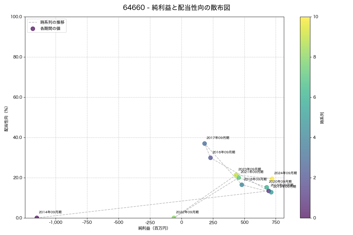 純利益と配当性向の散布図