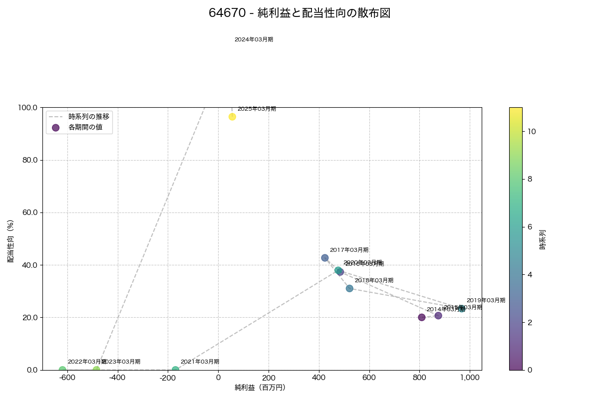 純利益と配当性向の散布図