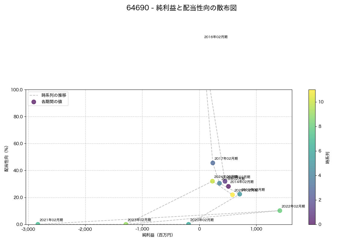 純利益と配当性向の散布図