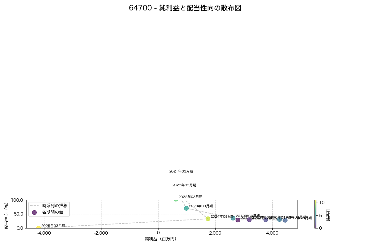 純利益と配当性向の散布図