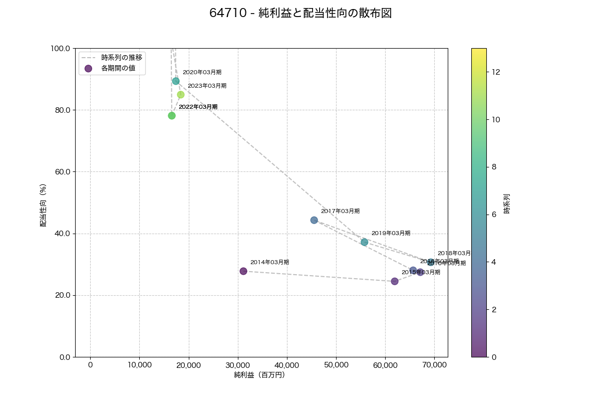 純利益と配当性向の散布図