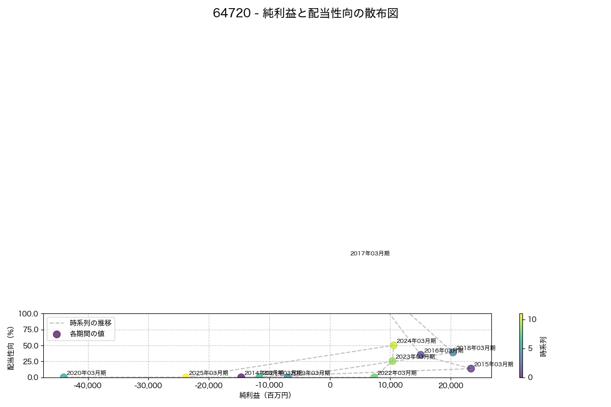 純利益と配当性向の散布図