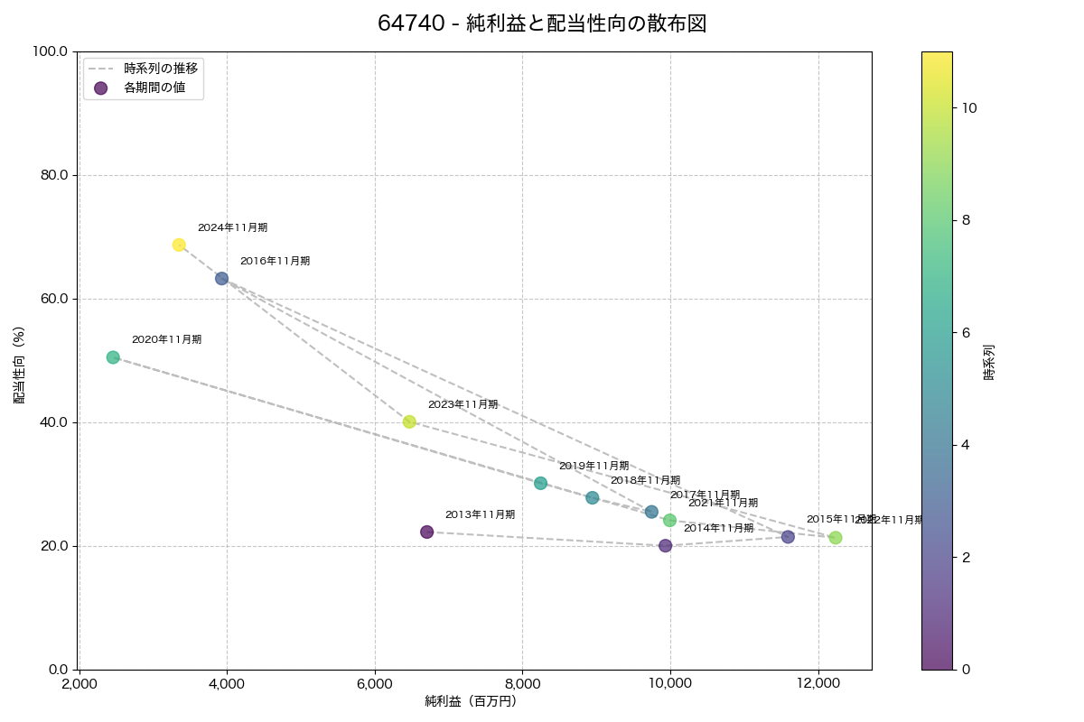 純利益と配当性向の散布図