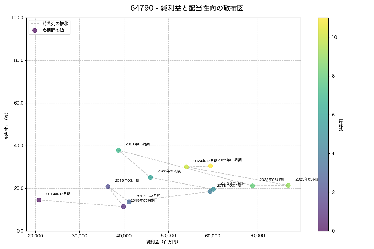 純利益と配当性向の散布図