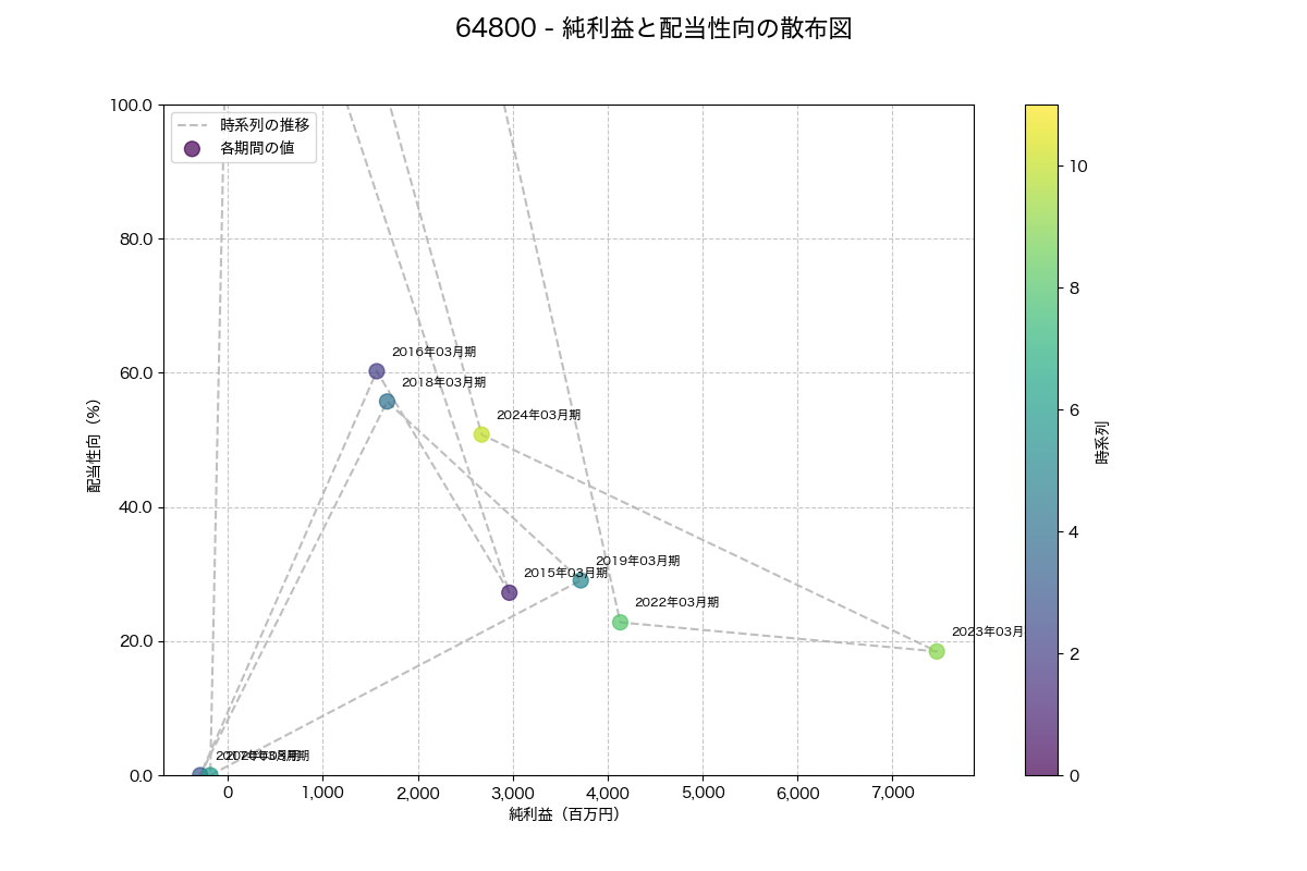 純利益と配当性向の散布図