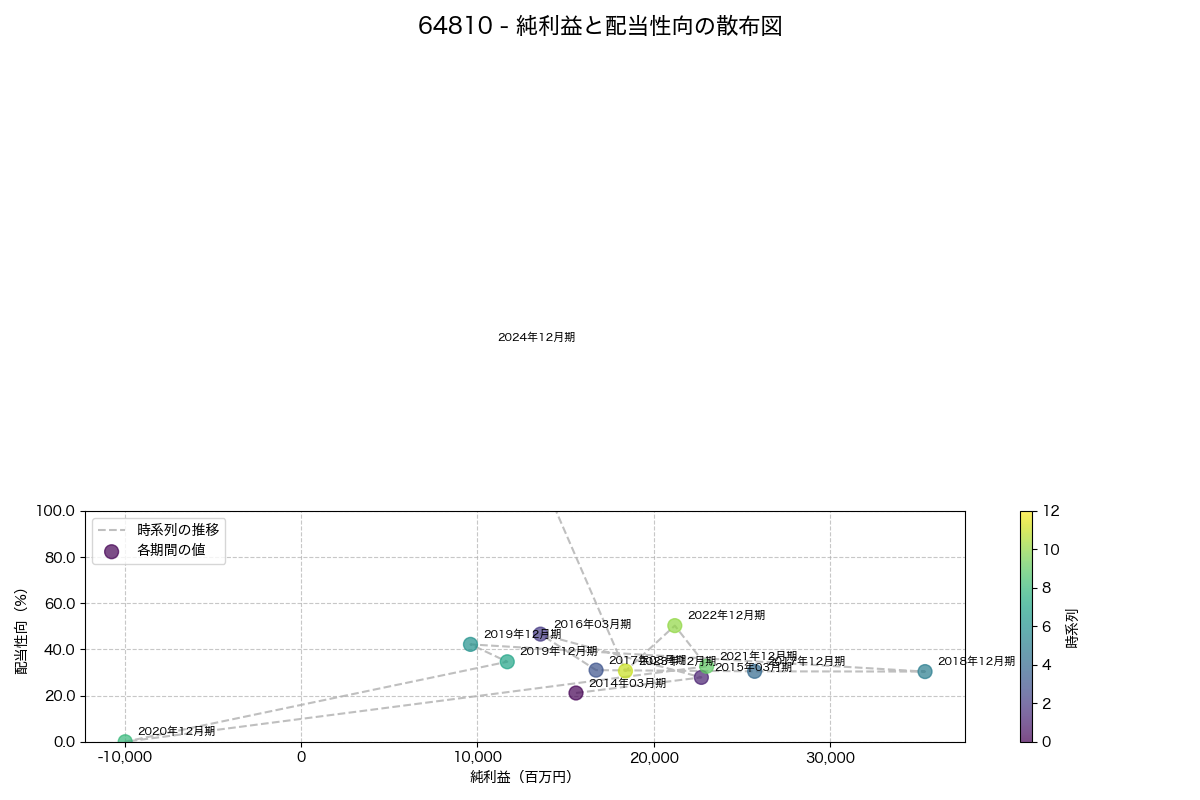 純利益と配当性向の散布図
