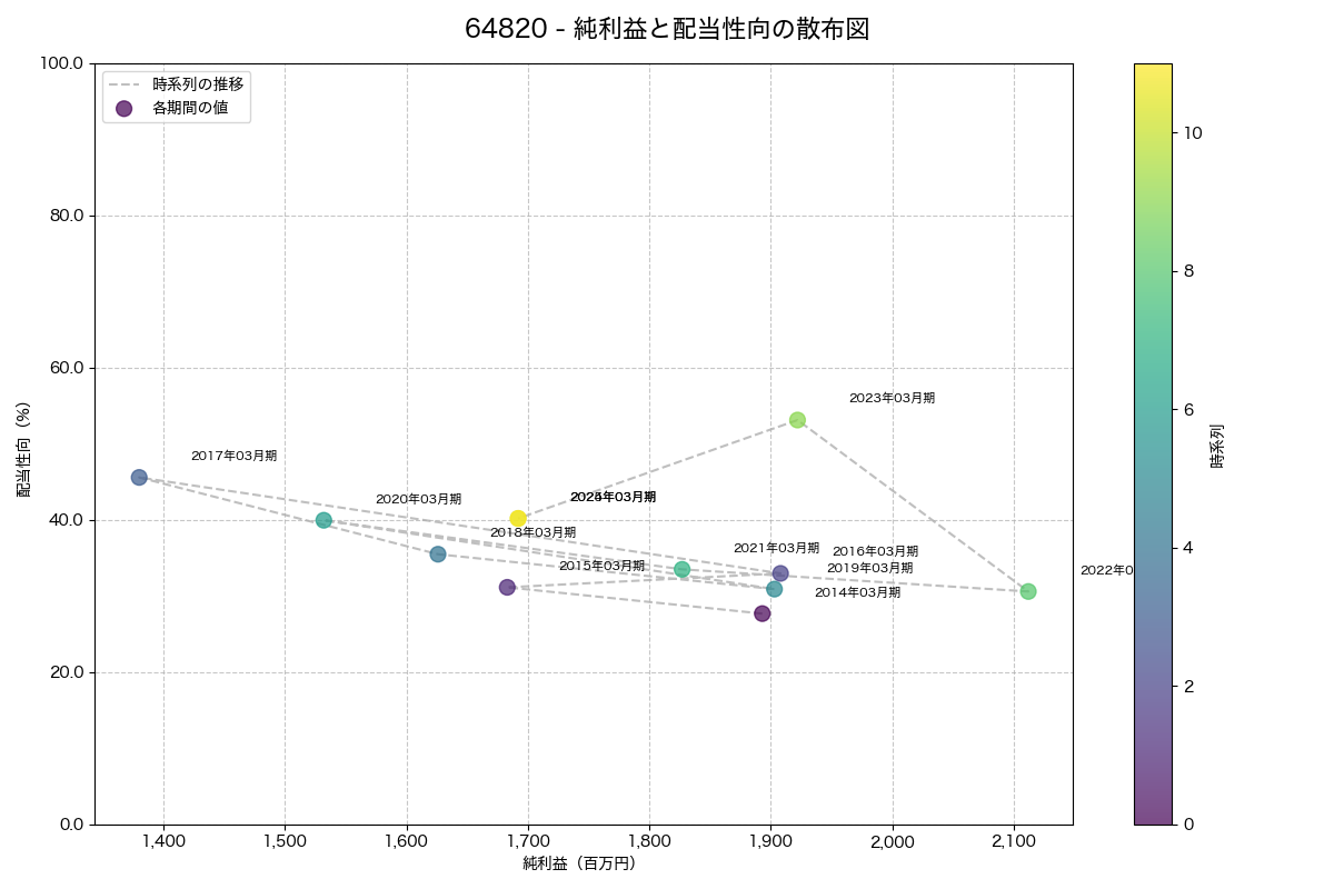 純利益と配当性向の散布図