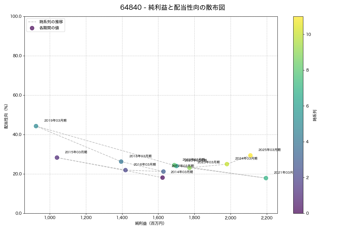 純利益と配当性向の散布図