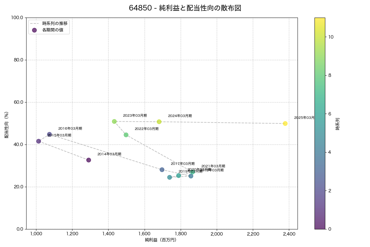 純利益と配当性向の散布図