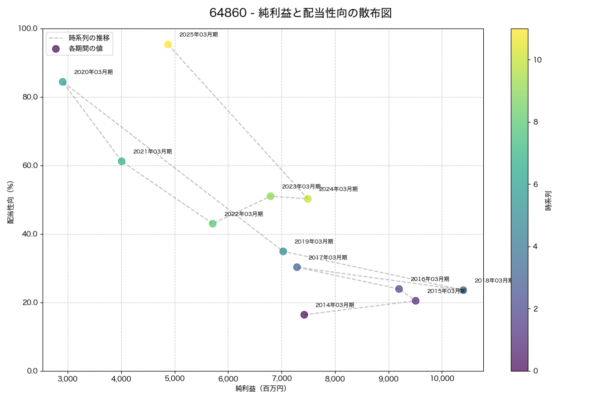 純利益と配当性向の散布図