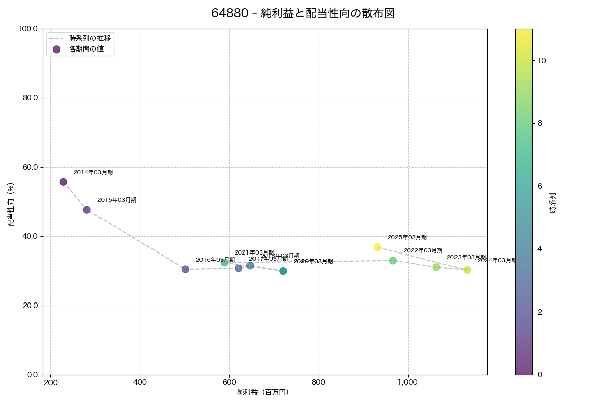 純利益と配当性向の散布図