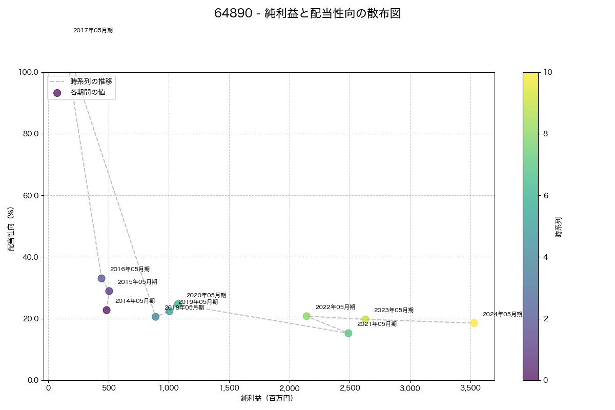 純利益と配当性向の散布図