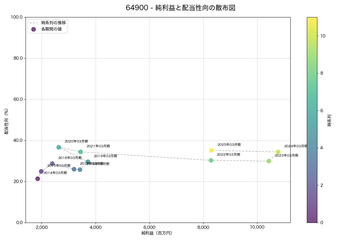 純利益と配当性向の散布図