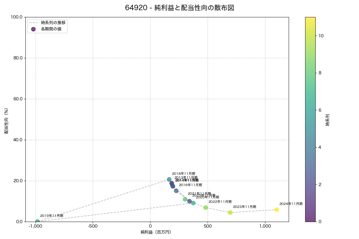 純利益と配当性向の散布図