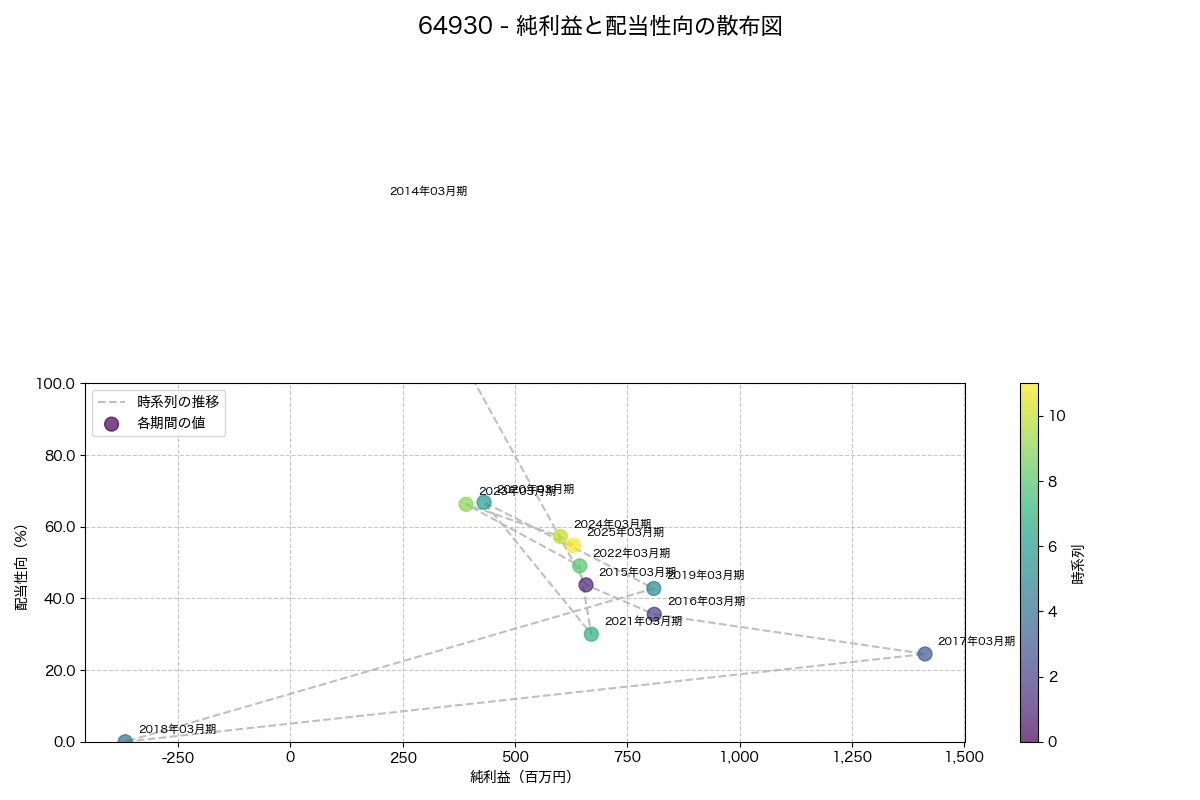 純利益と配当性向の散布図