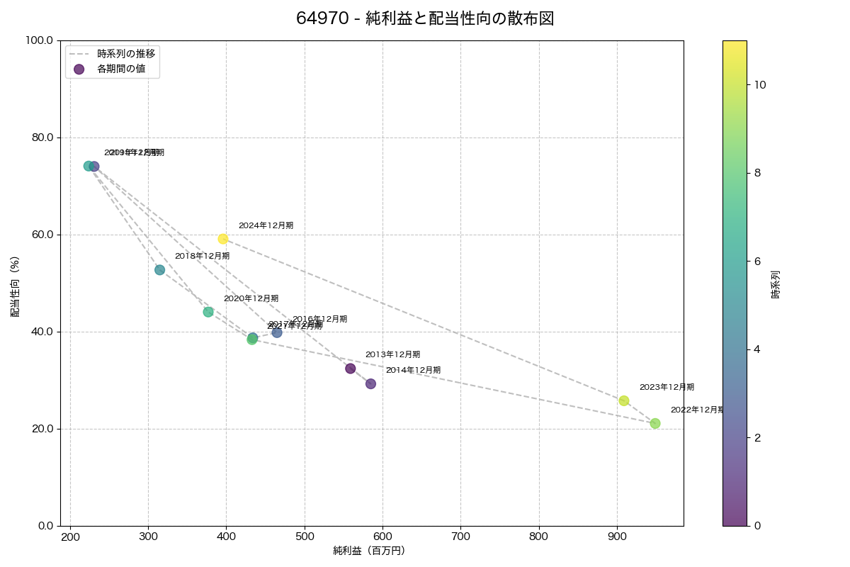 純利益と配当性向の散布図