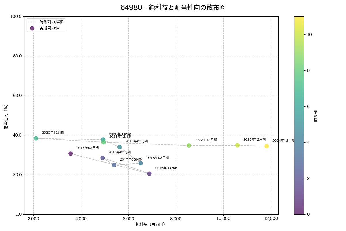 純利益と配当性向の散布図