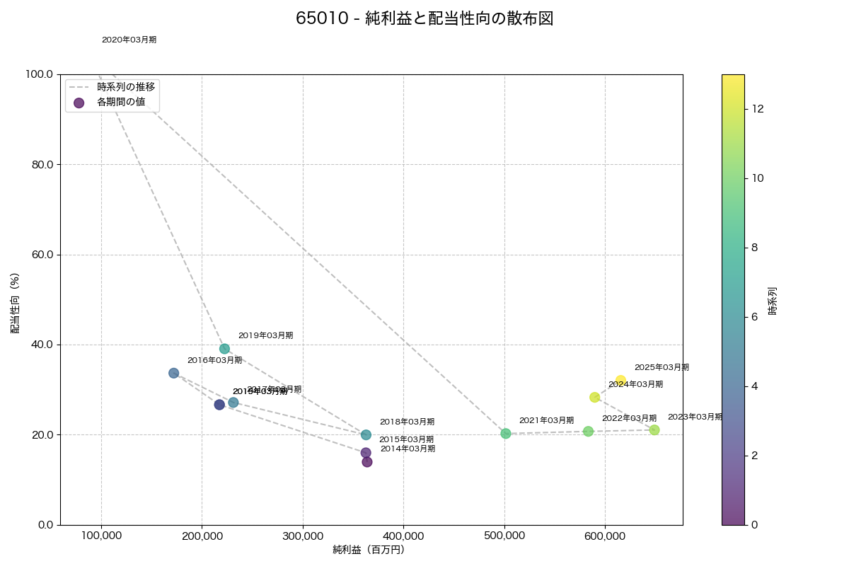 純利益と配当性向の散布図
