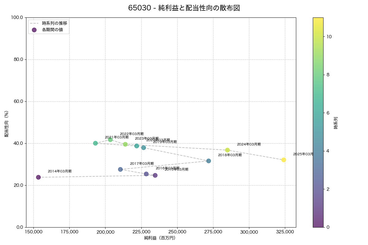 純利益と配当性向の散布図
