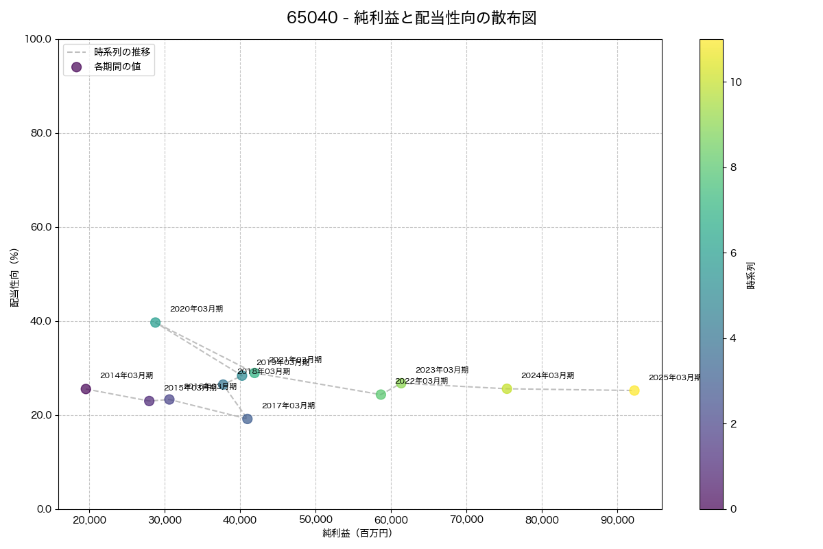 純利益と配当性向の散布図
