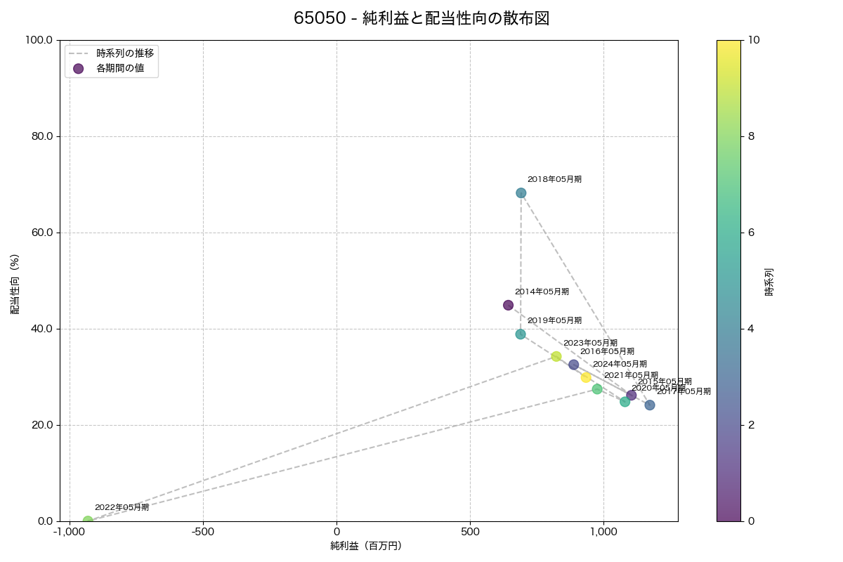 純利益と配当性向の散布図