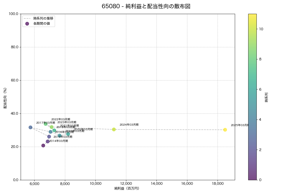 純利益と配当性向の散布図