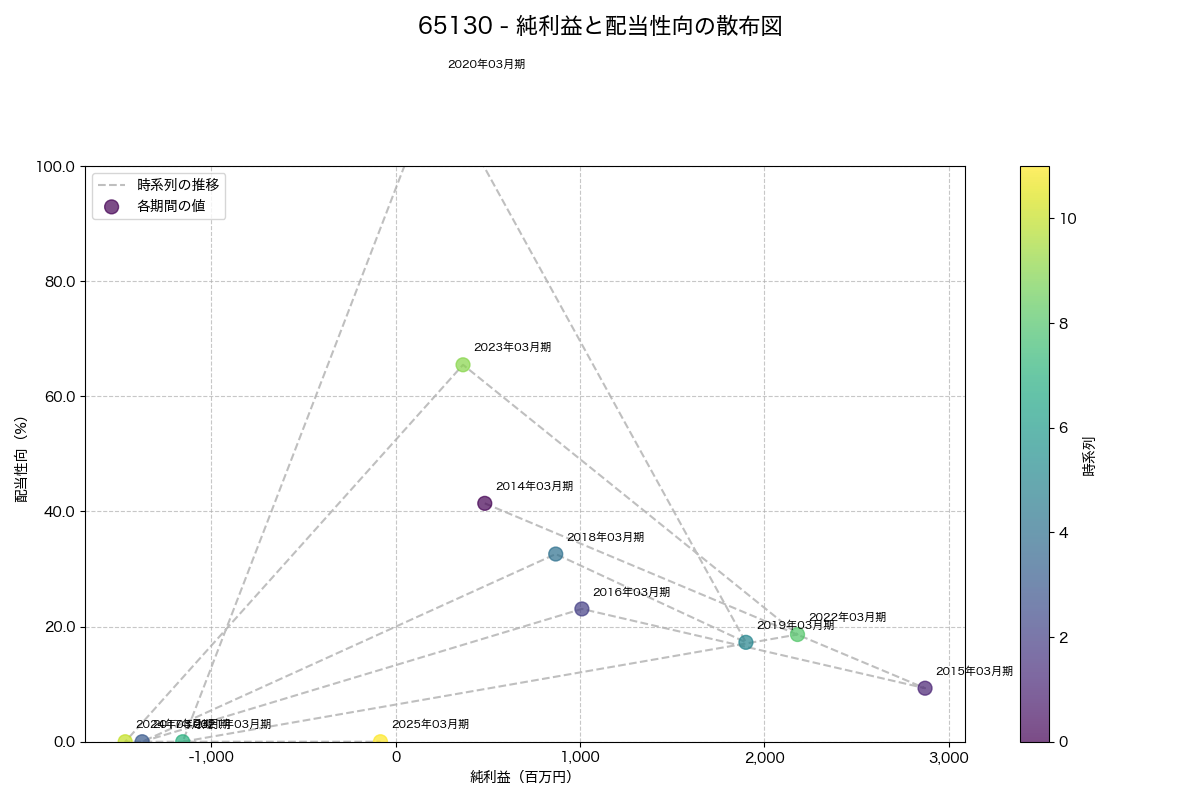 純利益と配当性向の散布図