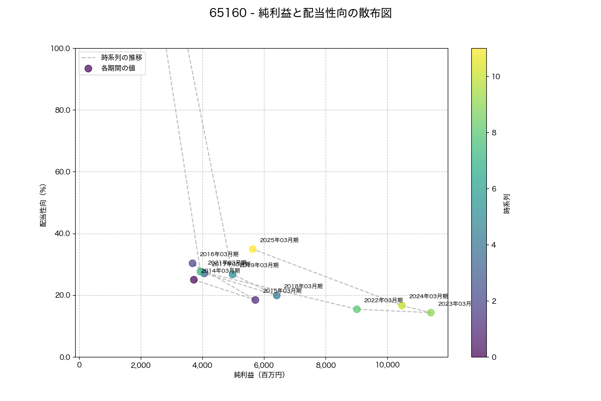 純利益と配当性向の散布図