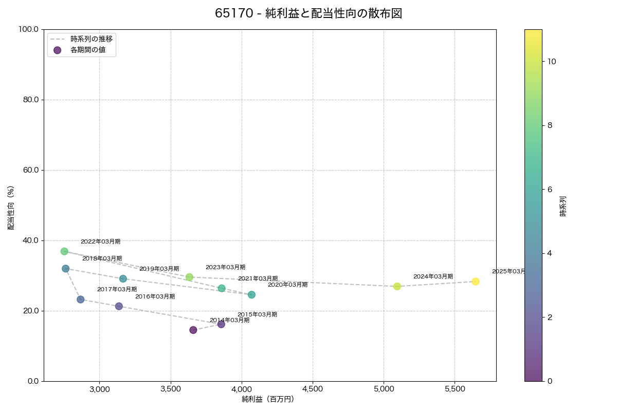 純利益と配当性向の散布図
