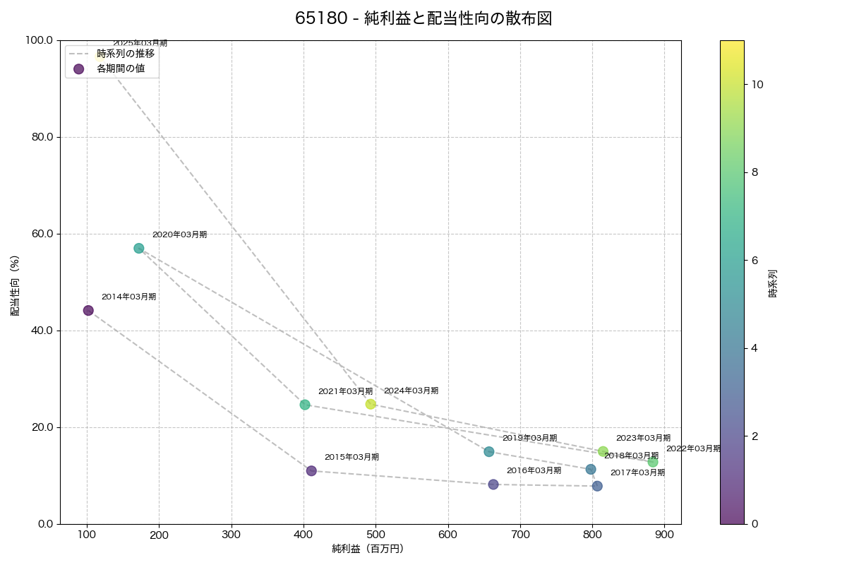 純利益と配当性向の散布図
