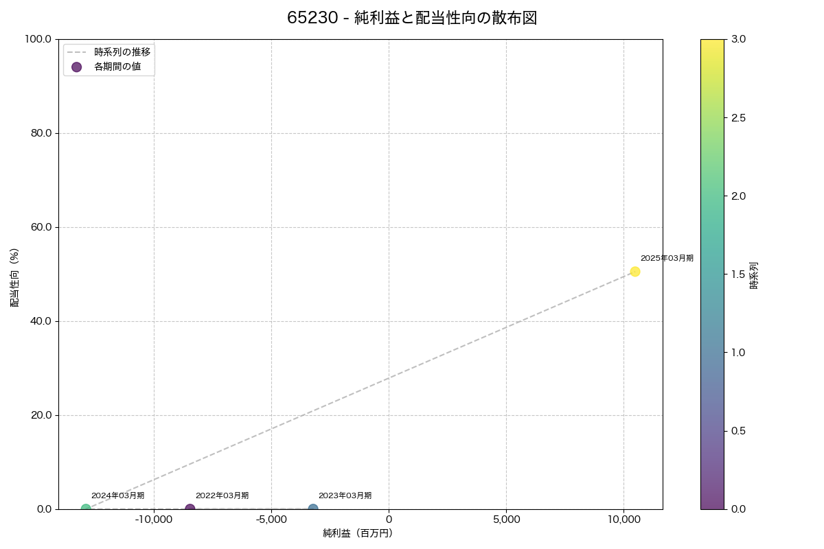 純利益と配当性向の散布図